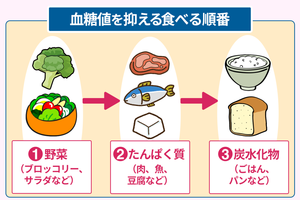 血糖値を抑える食べる順番