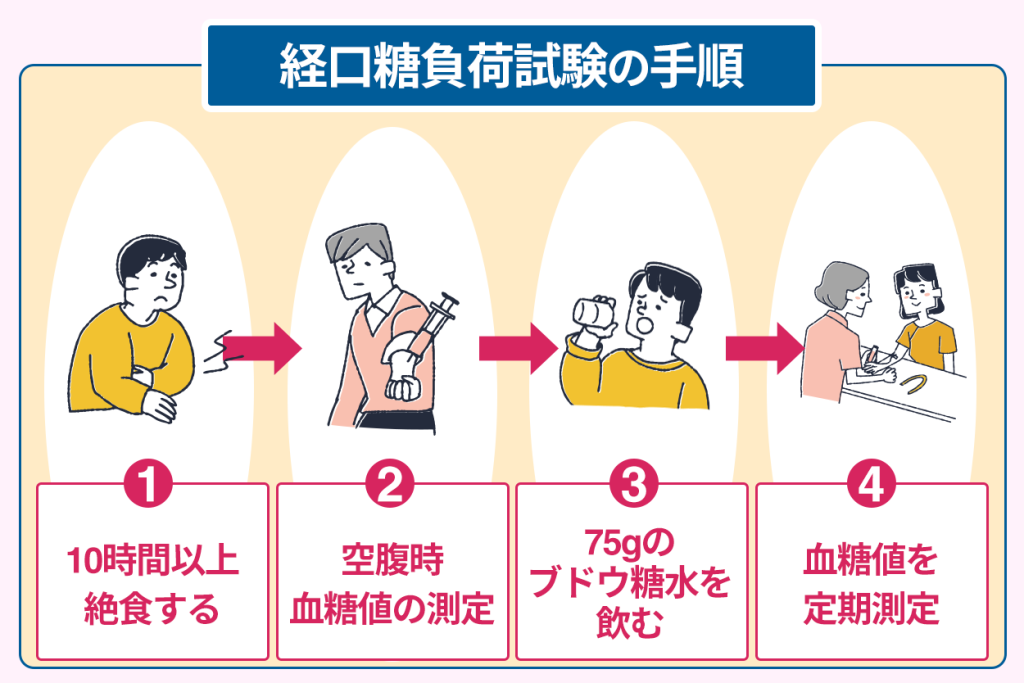 経口糖負荷試験の手順