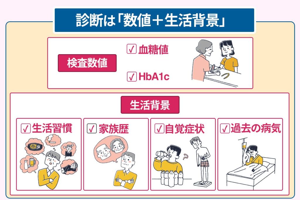 診断は「数値＋生活背景」