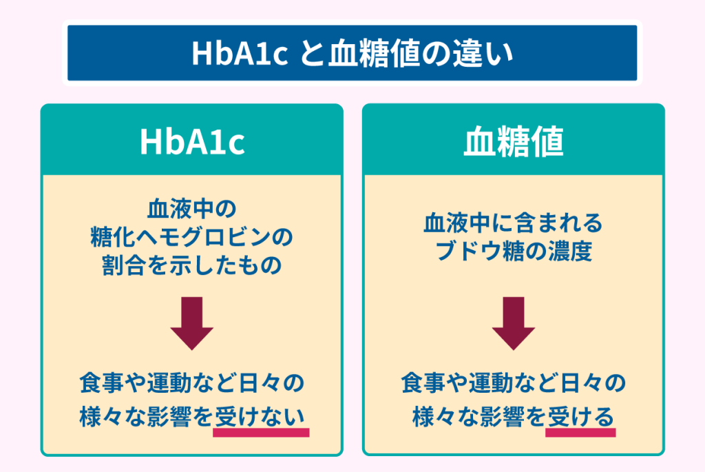 HbA1cと血糖値の違い