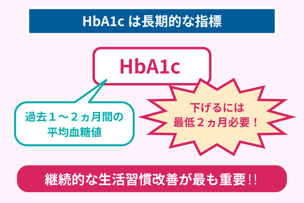 HbA1cは長期的な指標