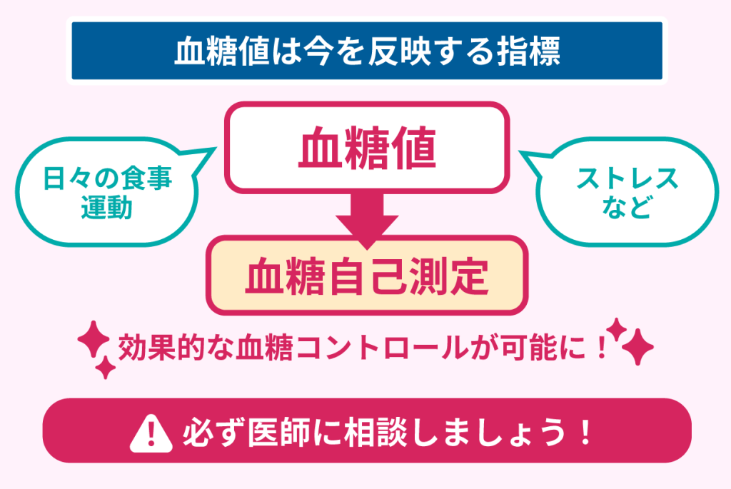 血糖値は今を反映する指標