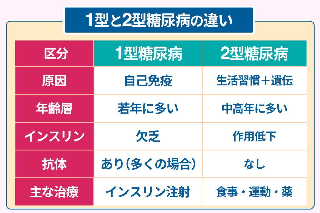 1型と2型糖尿病の違い