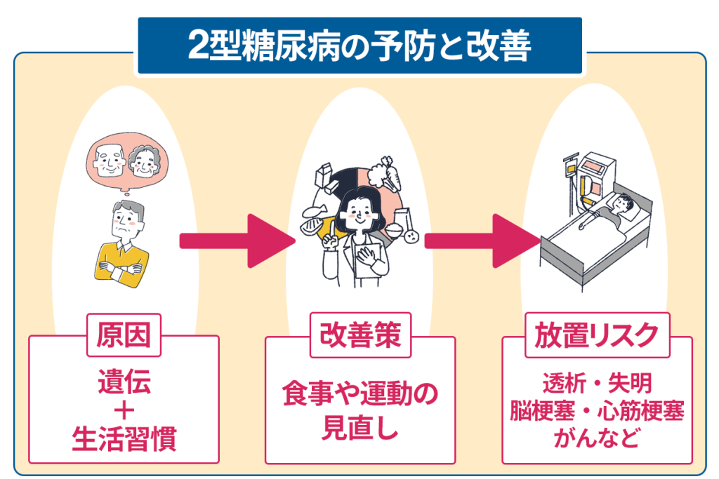 2型糖尿病の予防と改善
