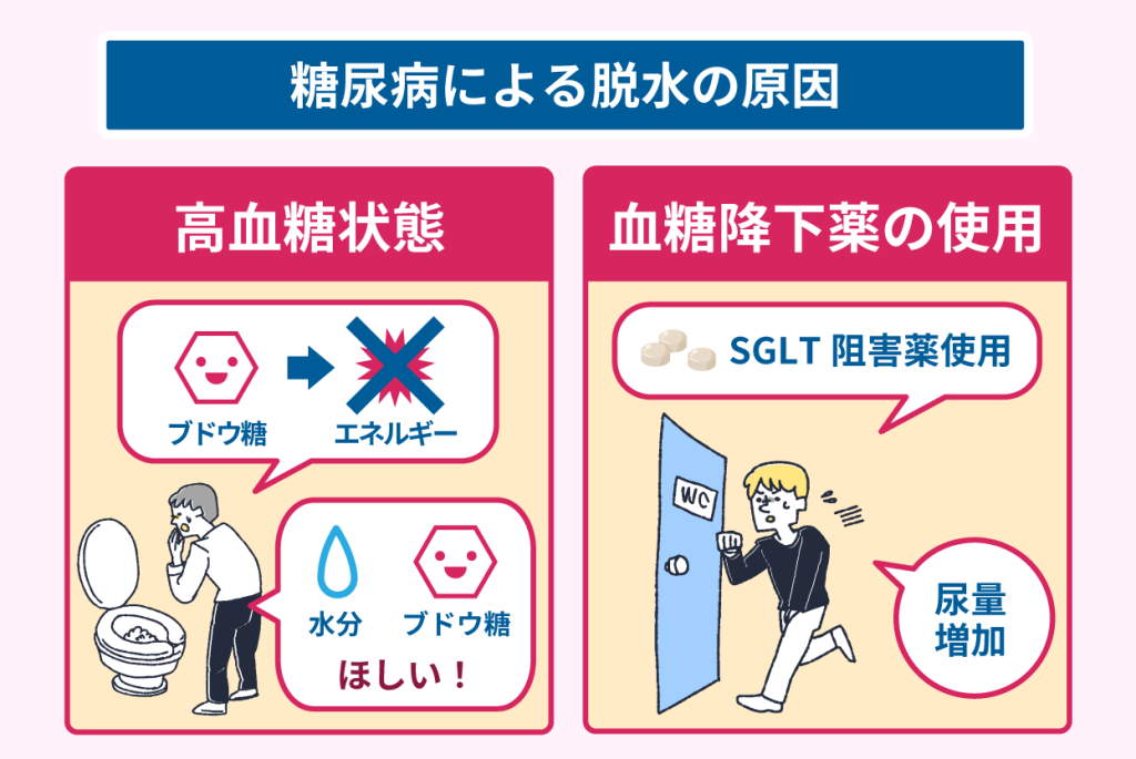 糖尿病による脱水の原因