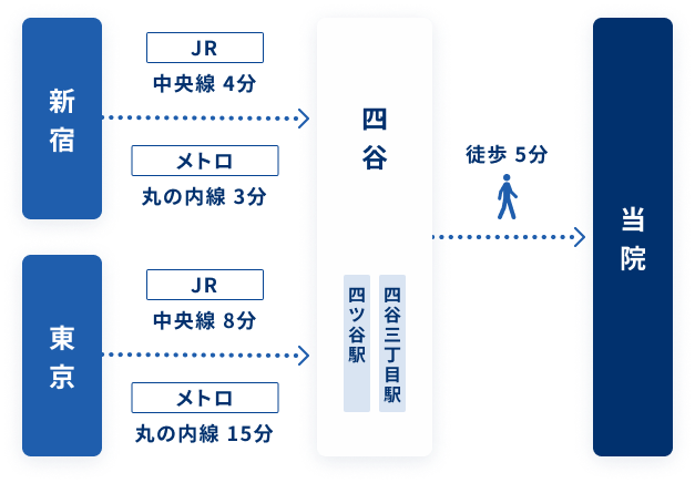 新宿・東京駅からのアクセス良好 四ツ谷駅・四谷三丁目駅からそれぞれ徒歩5分圏内