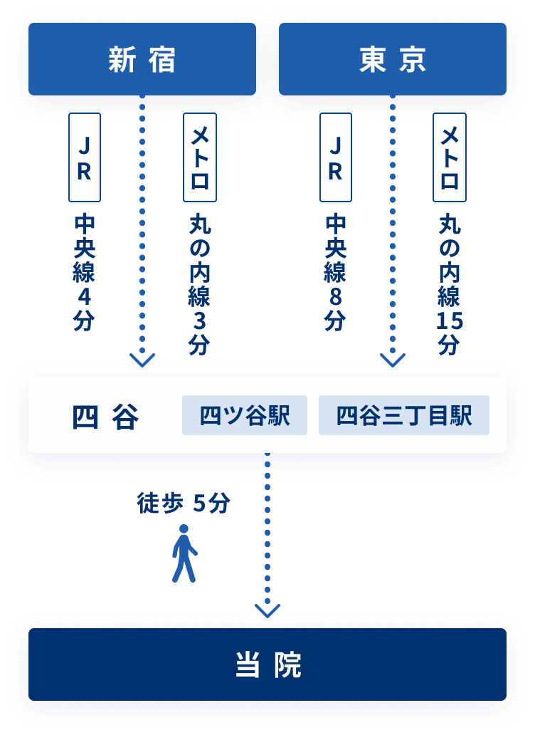 新宿・東京駅からのアクセス良好 四ツ谷駅・四谷三丁目駅からそれぞれ徒歩5分圏内