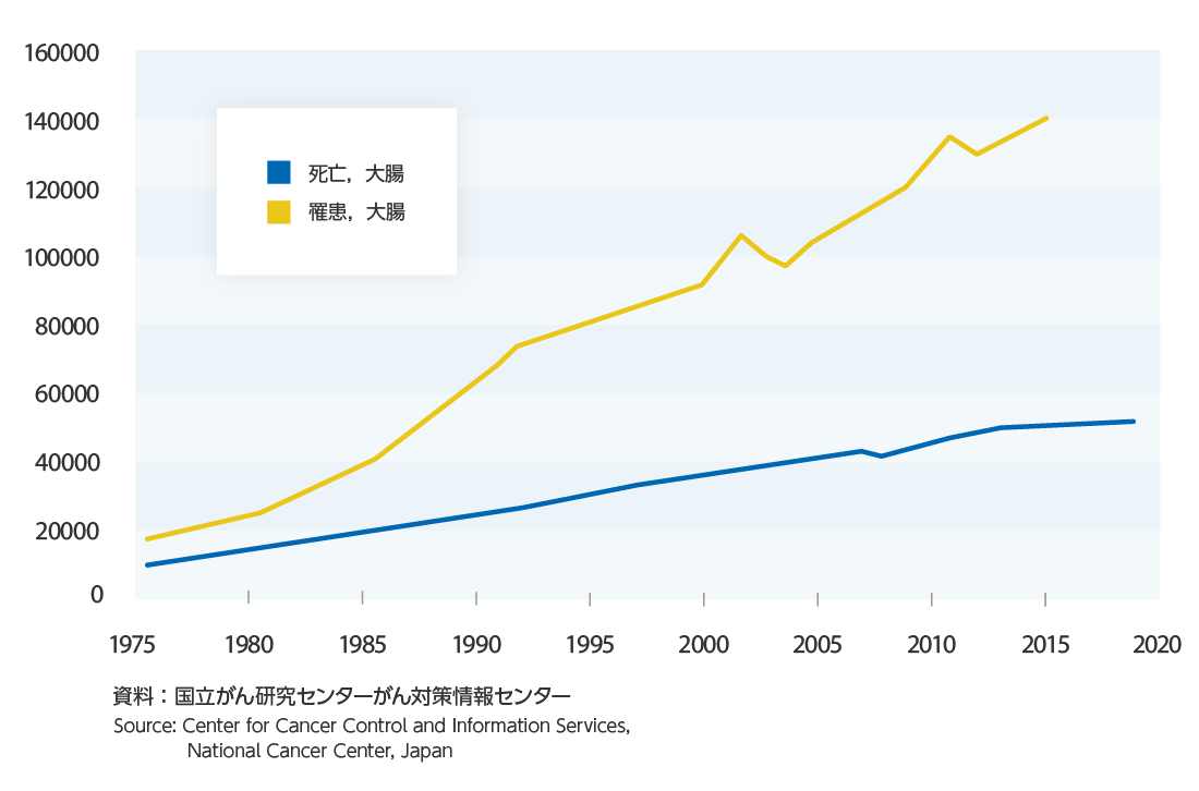 大腸がん罹患者数・死亡者数の推移